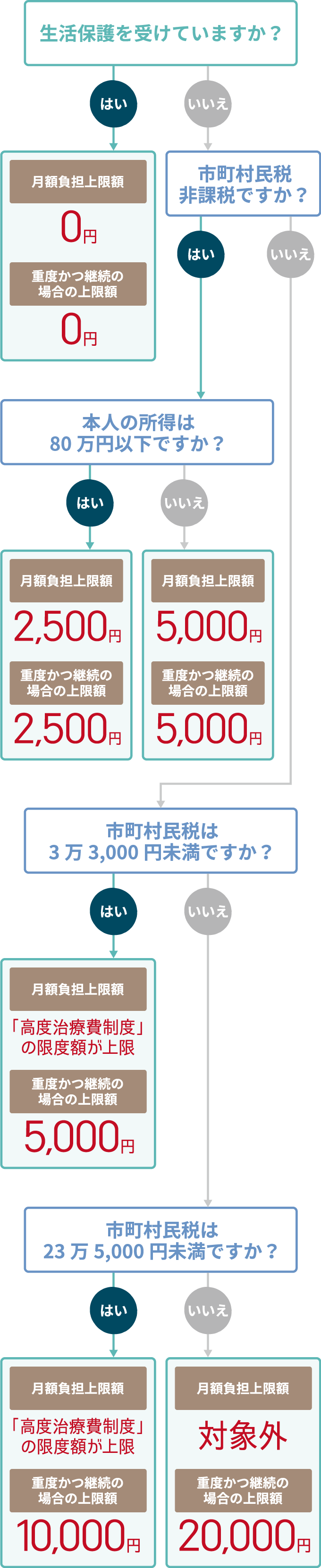 「高度かつ継続」の対象となる方