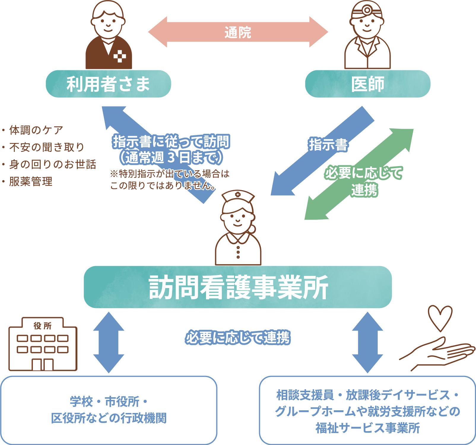 訪問看護事業所が中心となって、各種機関と連携。利用者さまがより良い地域生活を送れるよう支援します。