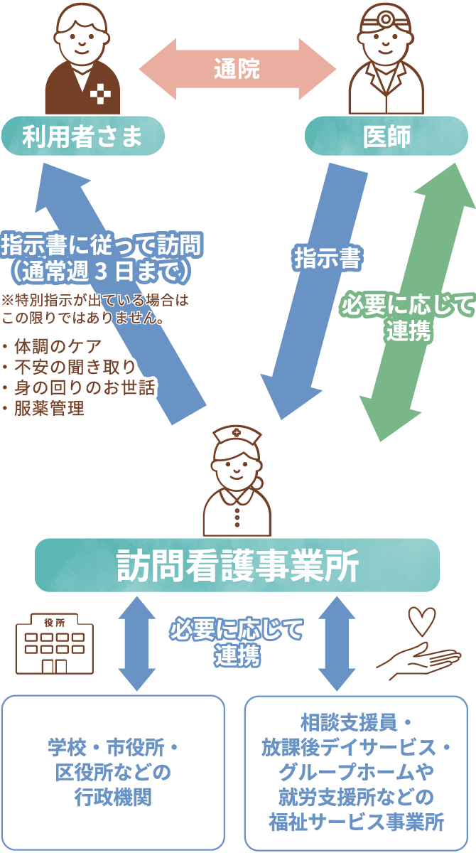 訪問看護ステーションがハブとなって、各種機関と連携。利用者さまがより良い地域生活を送れるよう支援します。